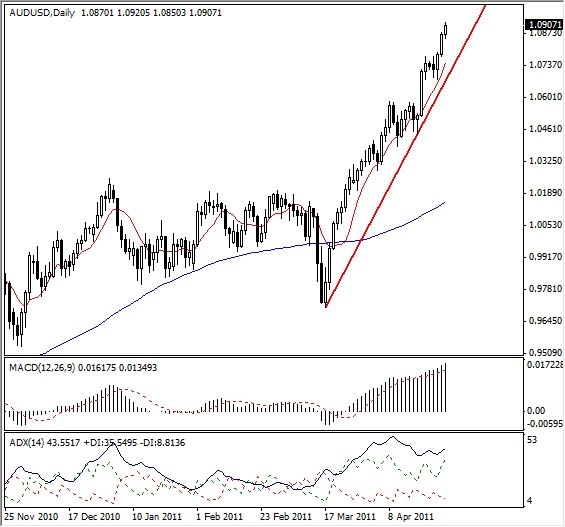 AUD-USD Analysis, April 28, 2011
